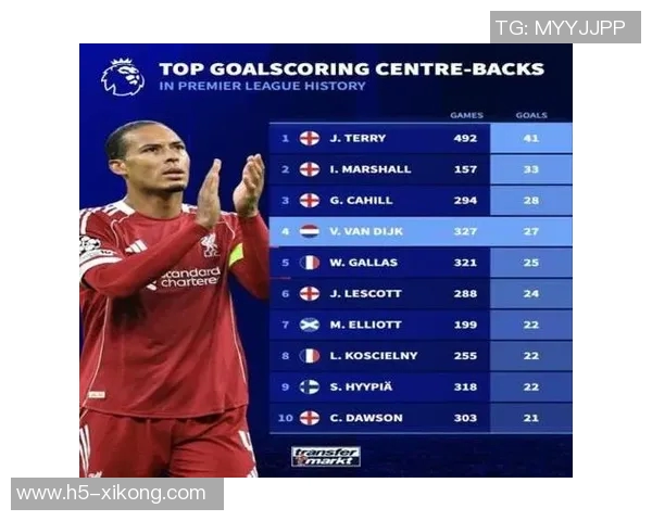 2020年以来英超后卫进球统计加布领衔范戴克阿诺德紧随其后 2020年以来英超后卫进球统计加布领衔范戴克阿诺德紧随其后